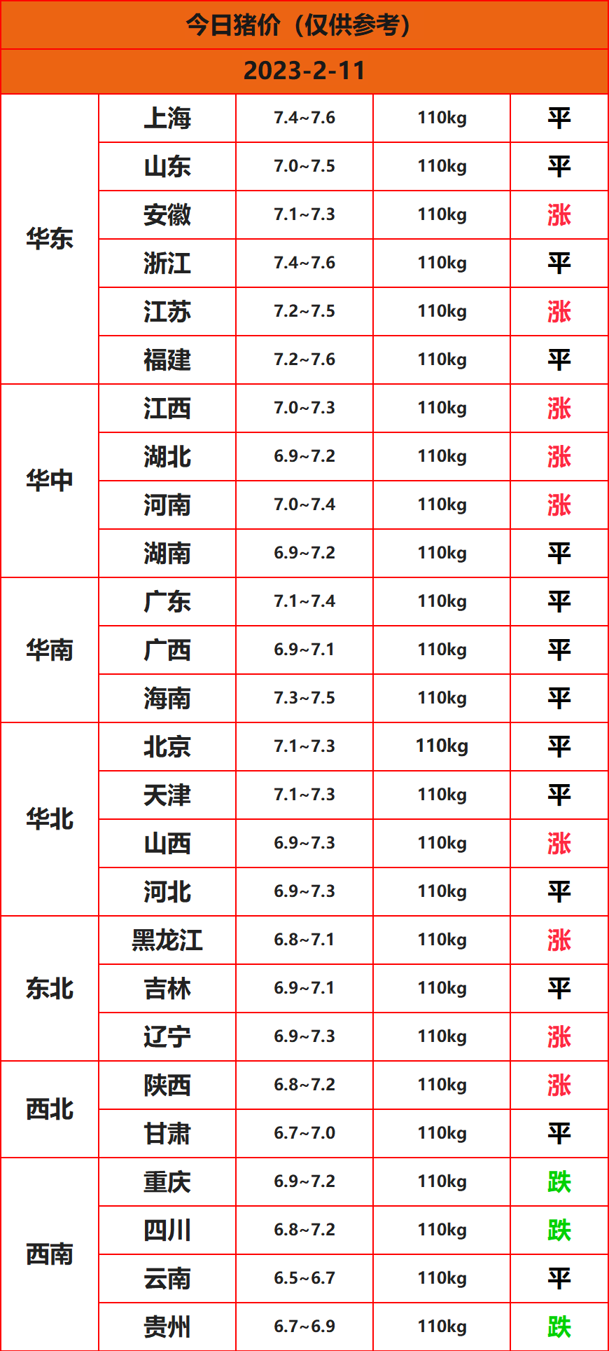 2023.2.11猪价信息