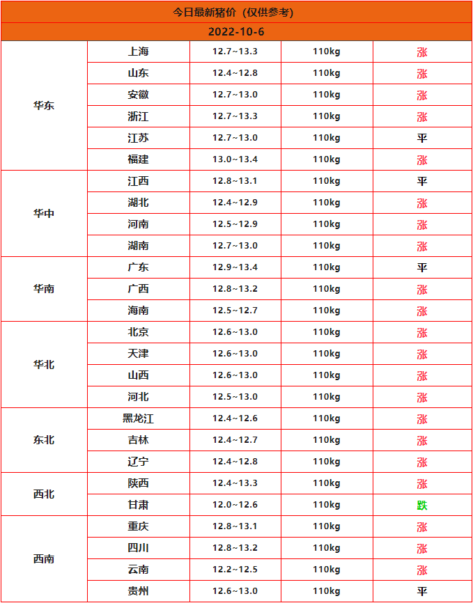 2022年10月6日全国猪价一览表