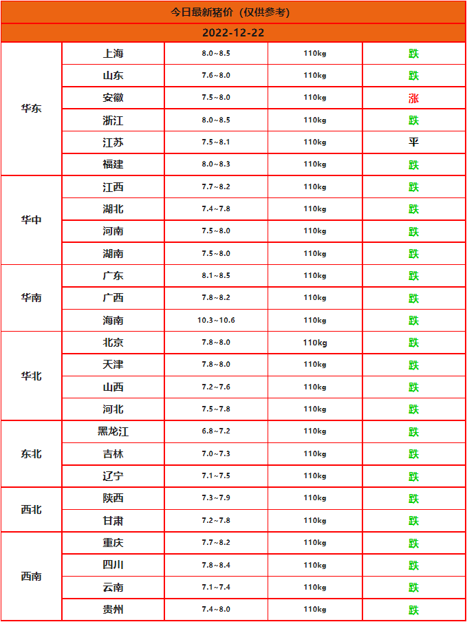 2022年12月22日全国猪价行情