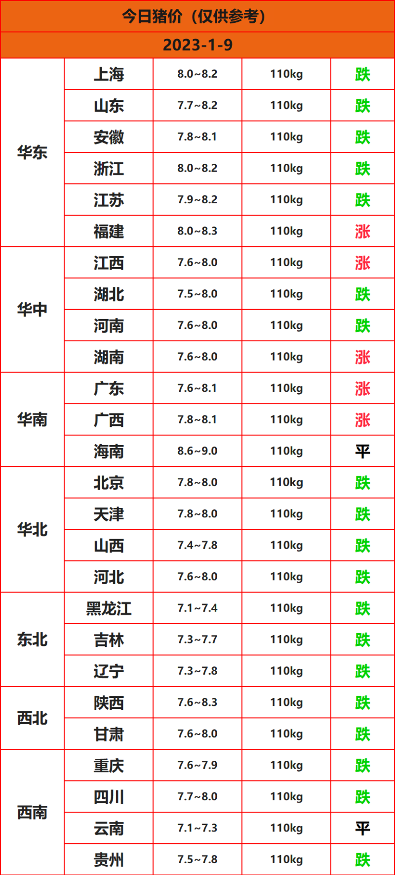 2023.1.9今日猪价