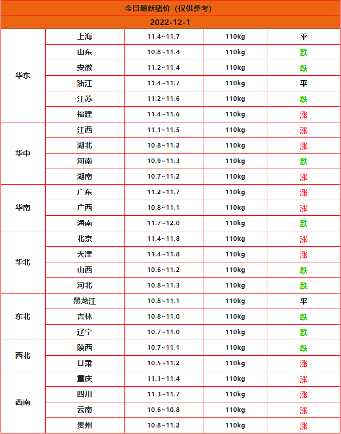 2022.12.1猪价一览表