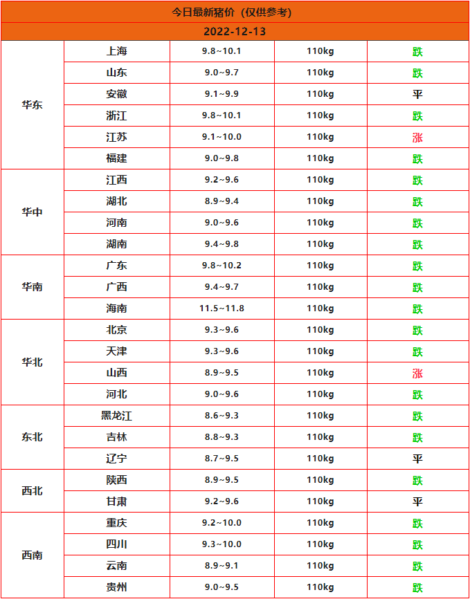 2022年12月13日今日猪价