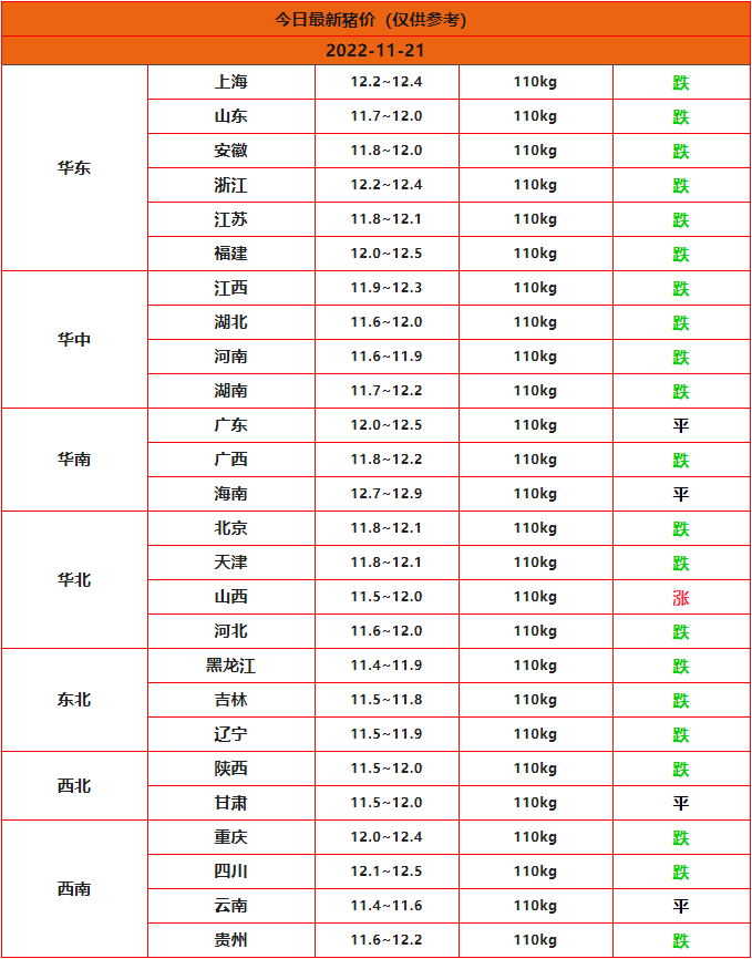 2022.11.21生猪价格