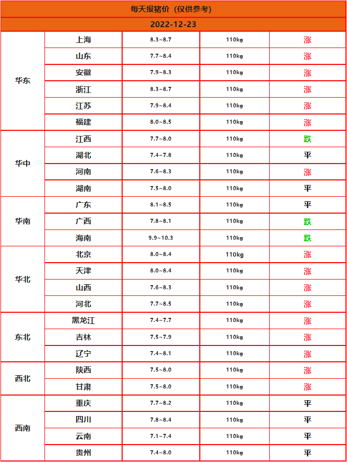 2022.12.23今日猪价