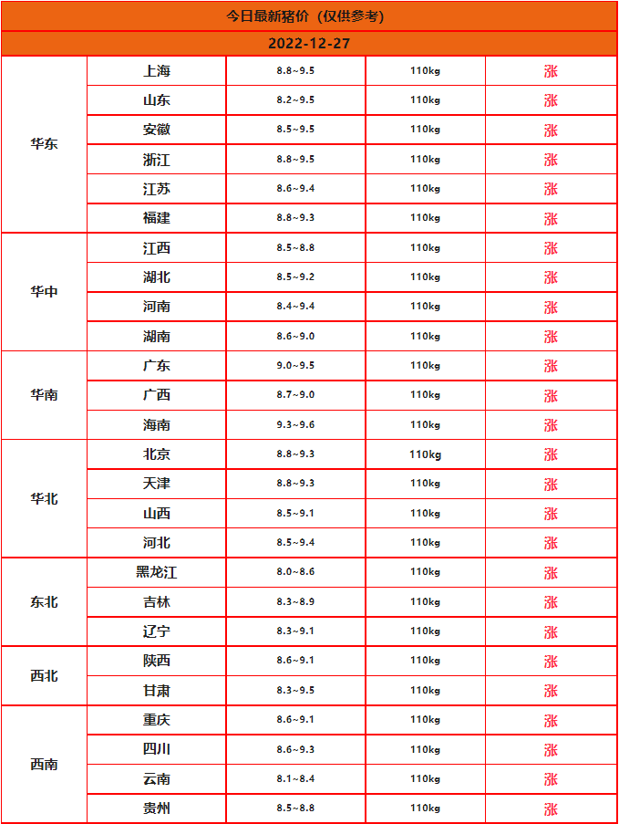 2022.12.27今日猪价