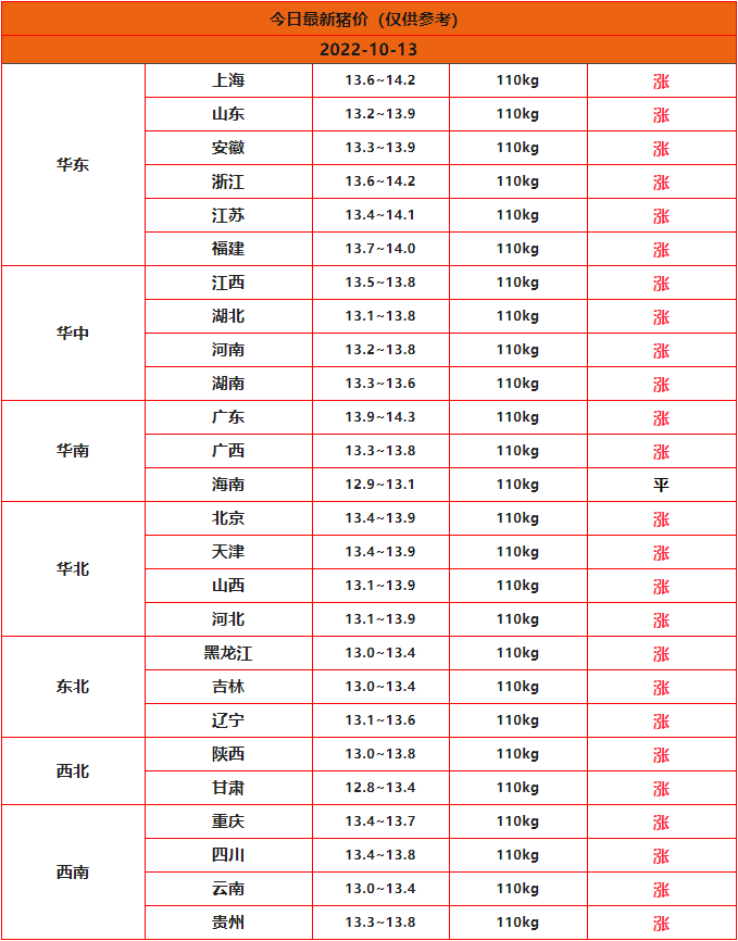 2022年10月13日全国猪价行情一览表