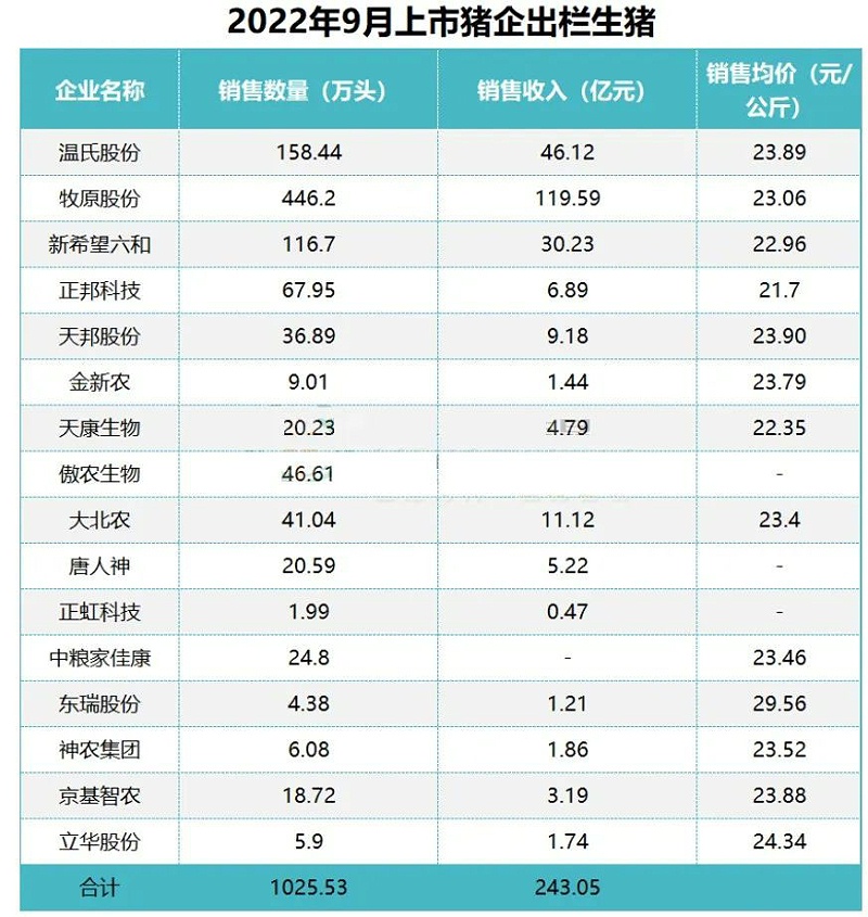 2022年9月上市猪企生猪出栏数据