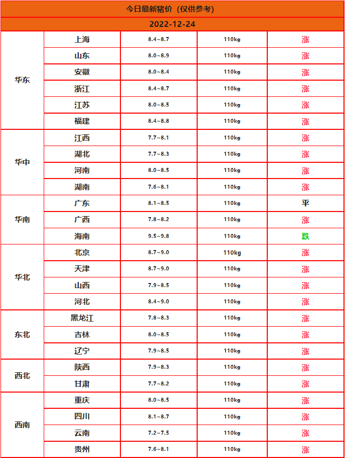 2022.12.24今日猪价