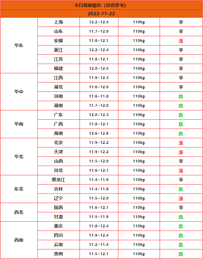 2022.11.22猪价