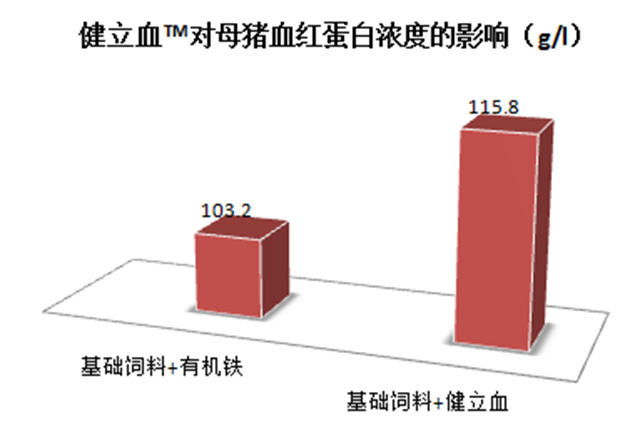 吉隆达猪饲料添加剂健立血对母猪血红蛋白浓度的影响