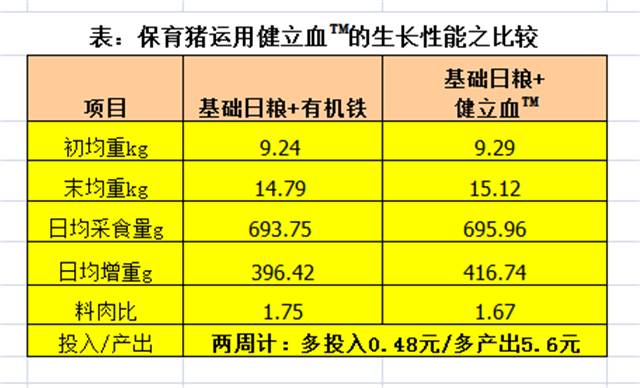 吉隆达猪饲料添加剂健立血对保育猪生长性能的影响