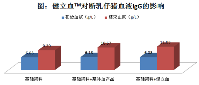 吉隆达猪饲料添加剂健立血对仔猪血液的影响