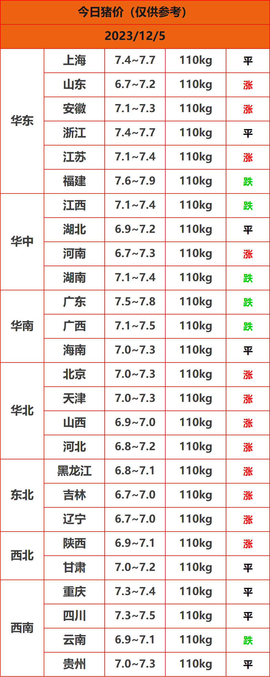 2023.12.5猪价