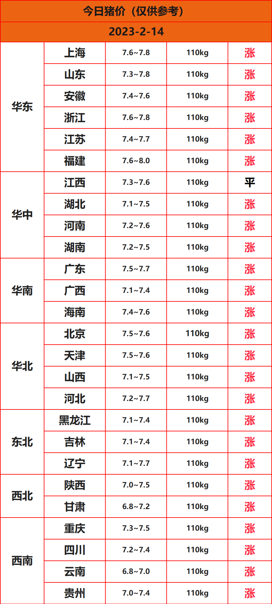 2023.2.14猪价信息