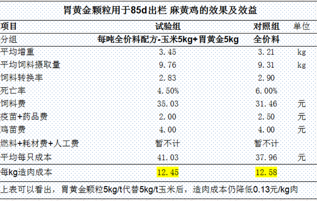 胃黄金试验数据