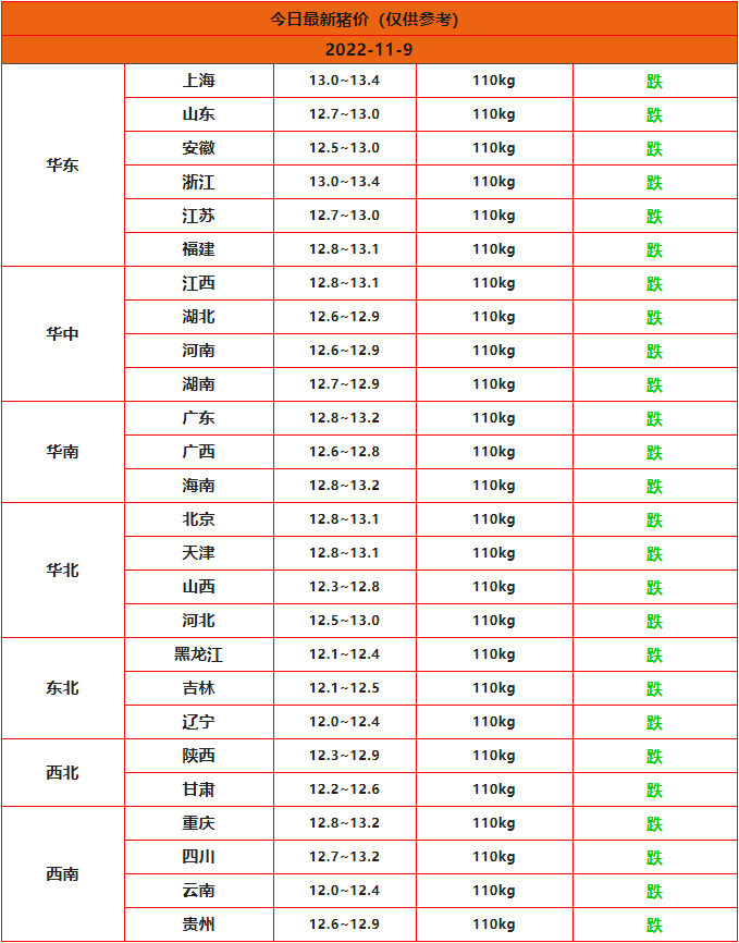 2022年11月9日全国猪价行情