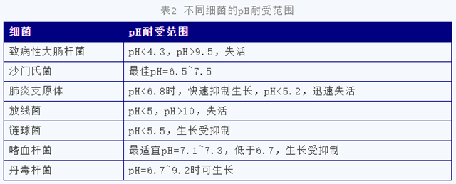 两酸抗非