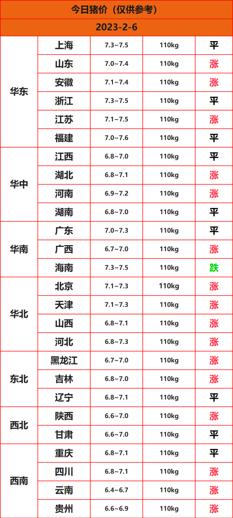 2023年2月6日猪价一览表