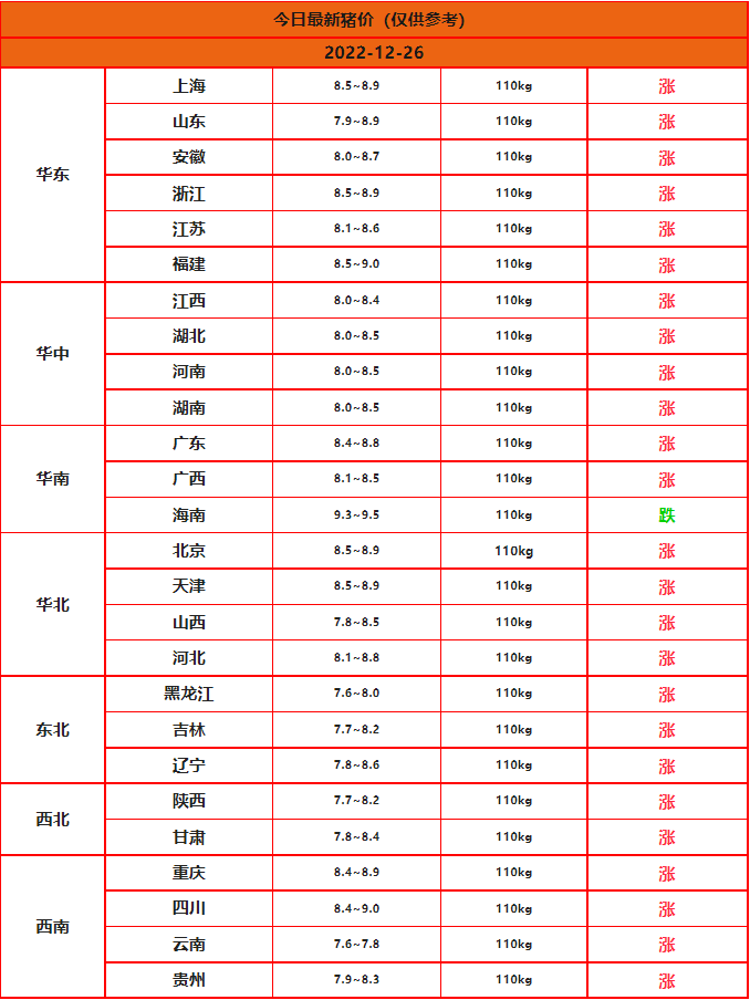 2022年12月26日全国猪价行情