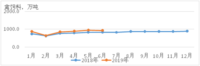 2018年1月以来禽饲料产量变化情况