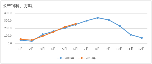 2018年1月以来水产饲料产量变化情况