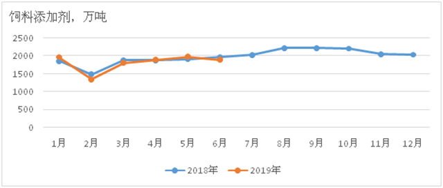 2019年1～6月主要饲料产品价格涨幅