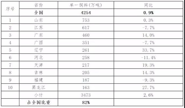 2019年1~6月单一饲料前10省生产情况