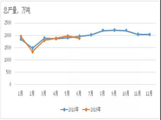 2018年1月以来饲料总产量变化情况