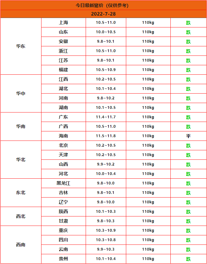 全国猪价预测