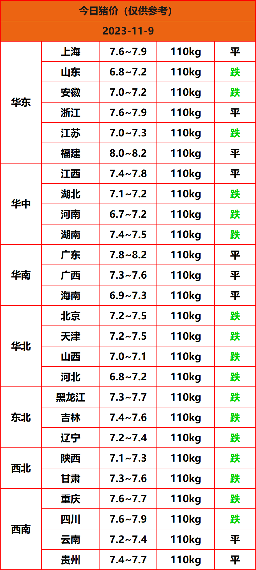 2023.11.9猪价