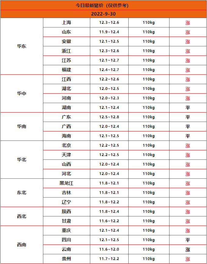 2022年9月30日全国猪价行情一览表