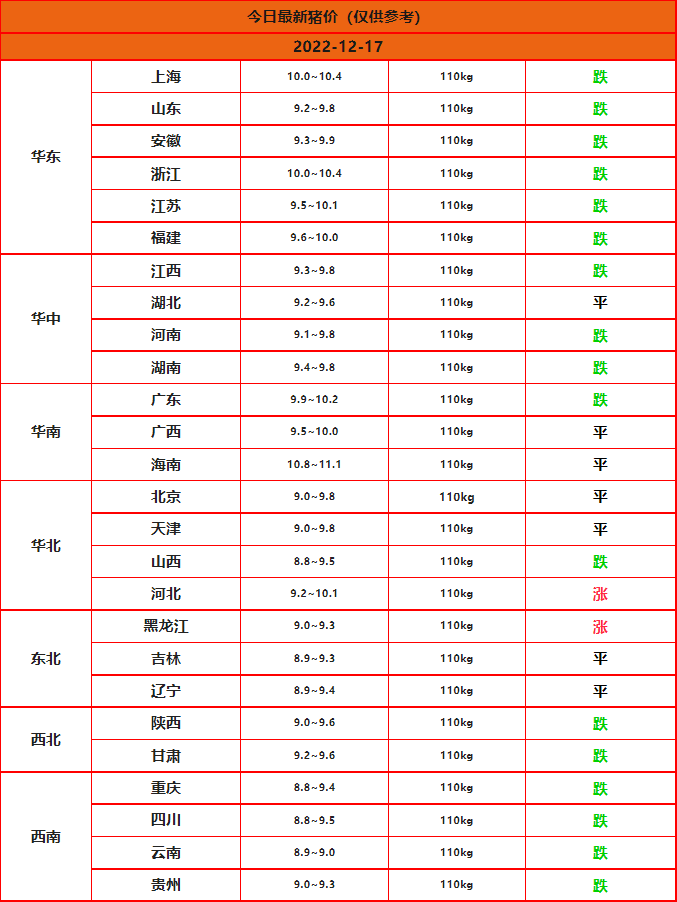 2022年12月17日全国猪价行情