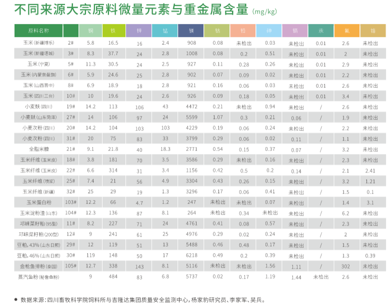 不同来源大宗原料微量元素与重金属含量表