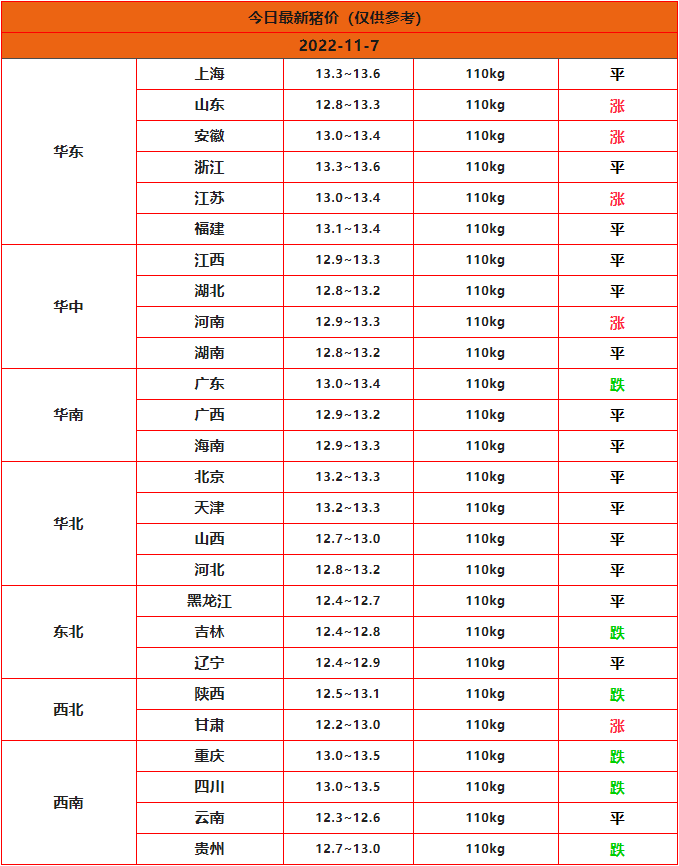 2022年11月7日全国猪价行情