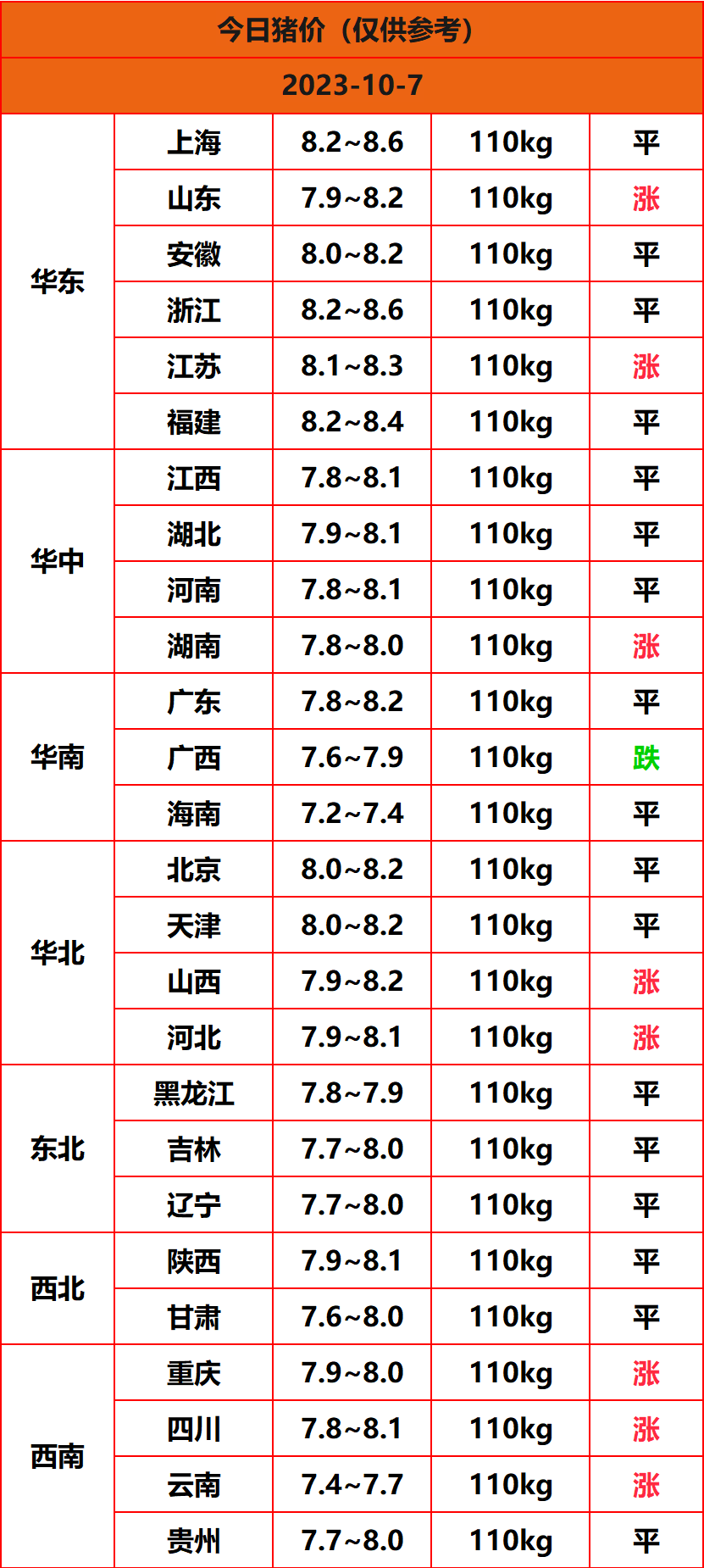 2023.10.7猪价