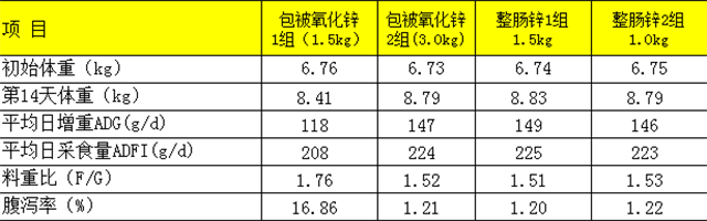 不同添加量整肠锌与包被氧化锌对仔猪腹泻率及生产性能的影响表