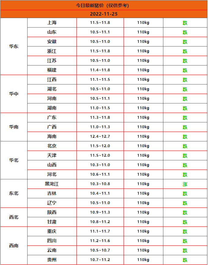 2022年11月25日全国猪价一览表