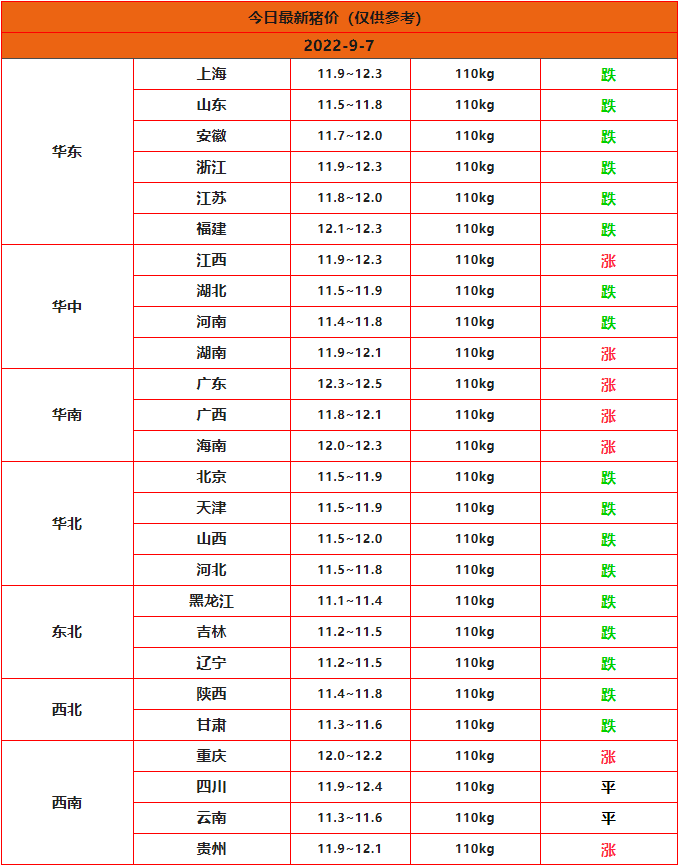 2022年9月7日全国猪价行情