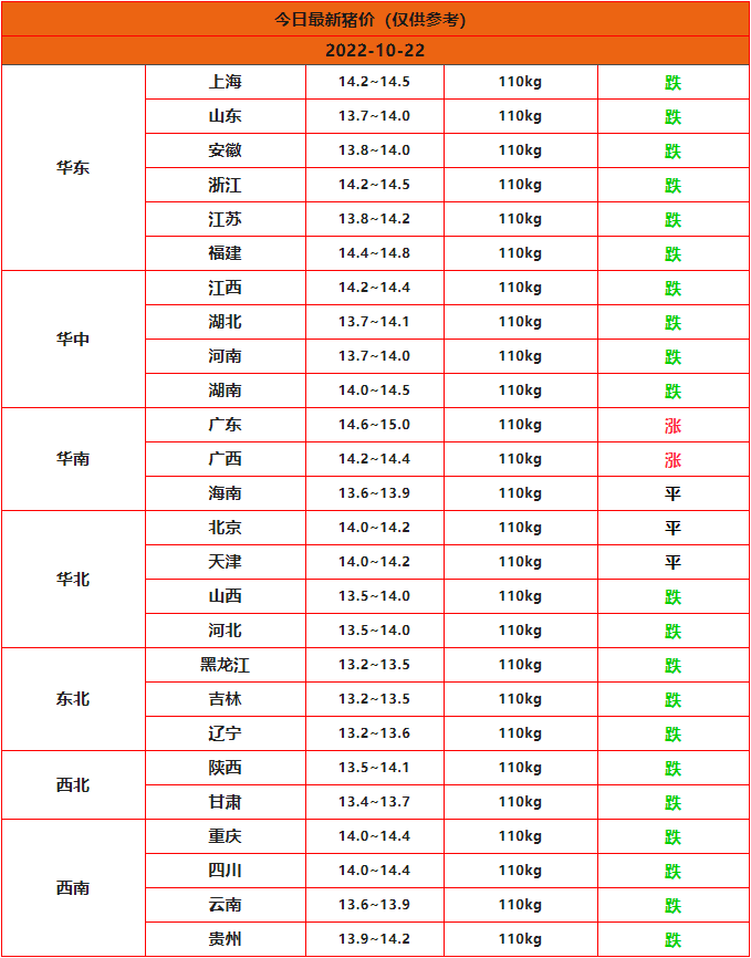 2022年10月22日全国猪价行情