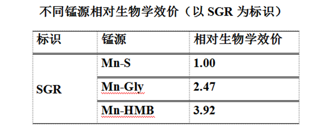 不同锰源相对生物学效价表