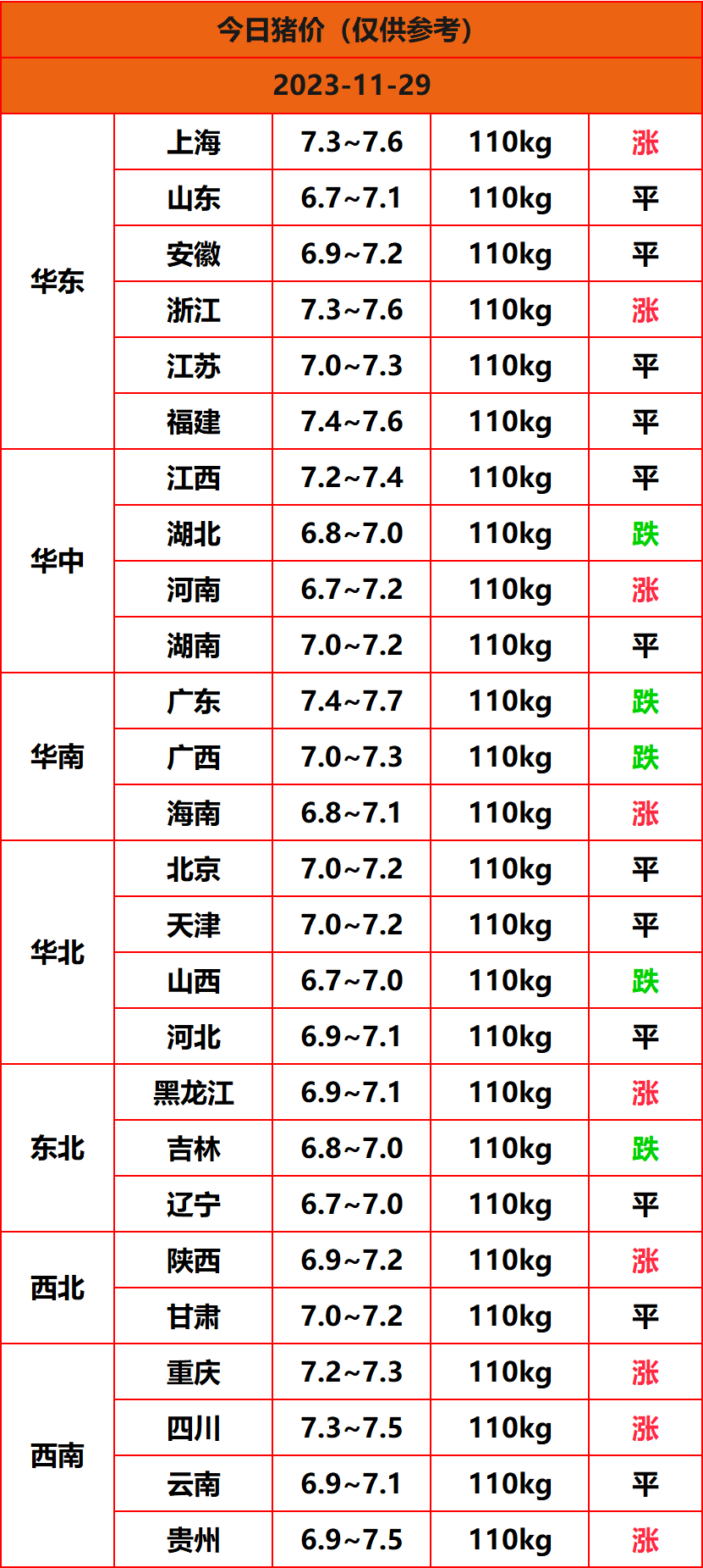 2023.11.29猪价