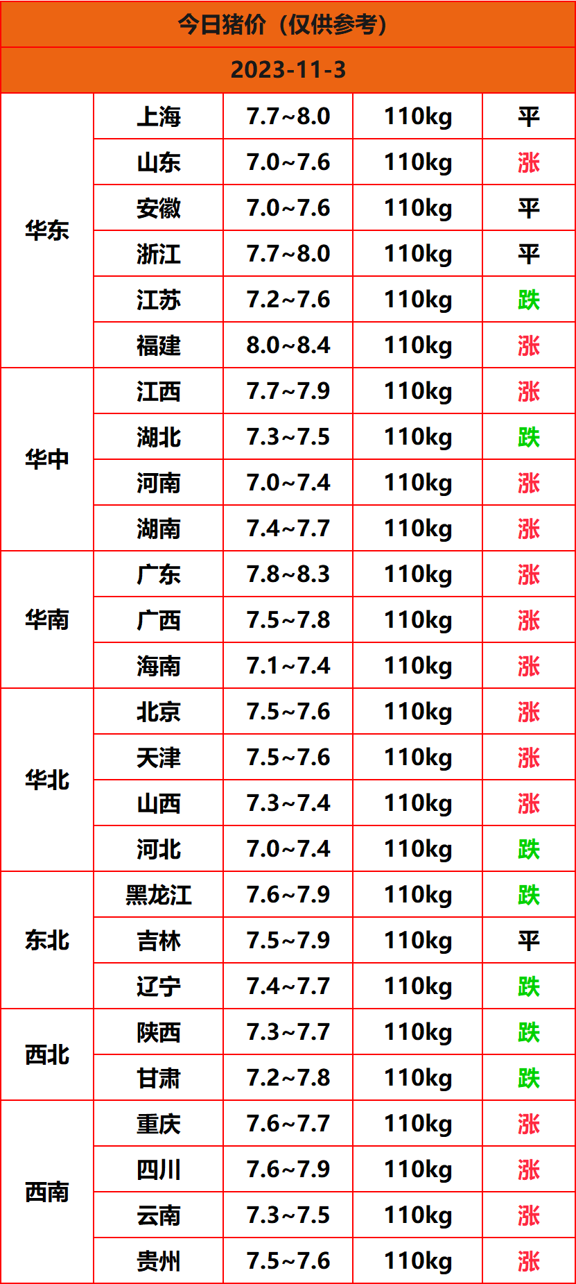 2023.11.3猪价