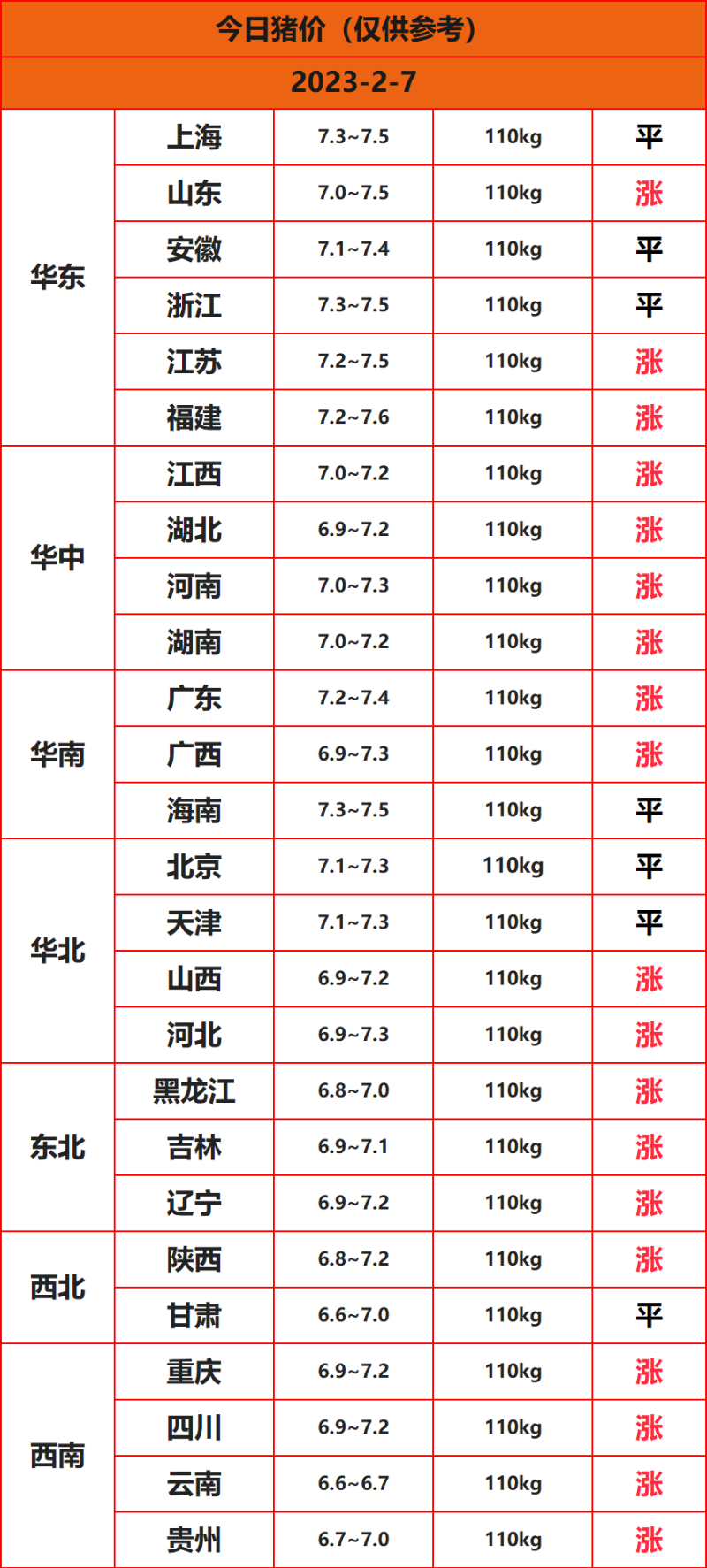 2023年2月7日猪价行情