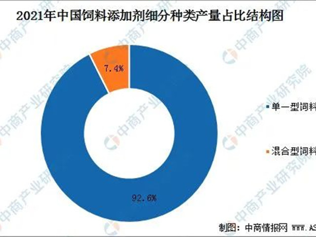 2022年中国饲料添加剂市场现状分析及未来发展趋势预测